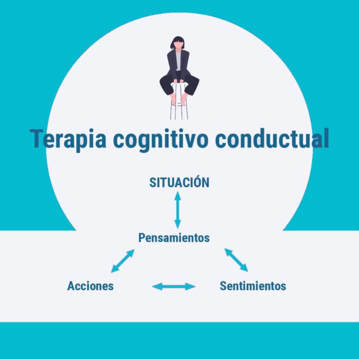 Relación entre pensamientos, emociones y conductas en la terapia cognitivo-conductual
