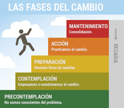 Cambiar hábitos: 6 etapas para alcanzar los cambios que buscas.