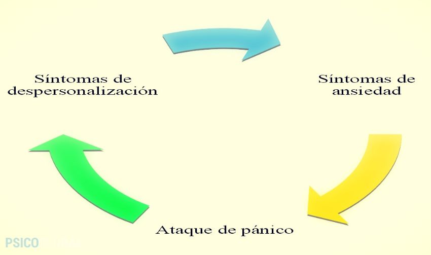despersonalizacion circulo vicioso esquema