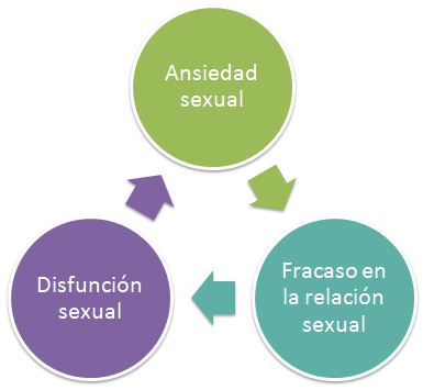 Efectos de la Ansiedad Sexual